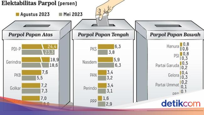 Elektabilitas PDIP 24,4%, Gerindra 18,9%, PKB 7,6%