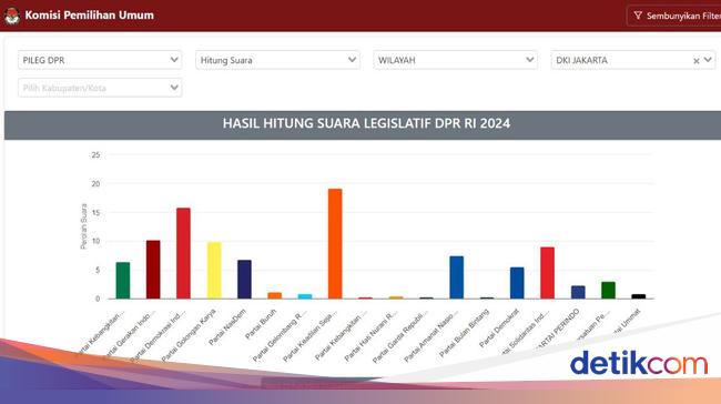 PKS 19,15%, PDIP 15,86%, Gerindra 10,17%