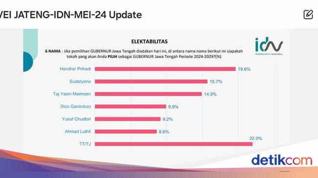 Survei IDN soal Pilgub Jateng: Sudaryono Masuk 3 Besar