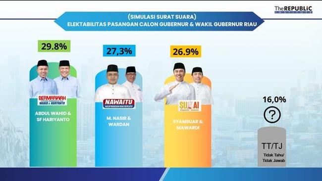 Elektabilitas Cagub Riau M Nasir Melejit, Saingi Dua Kandidat Lain