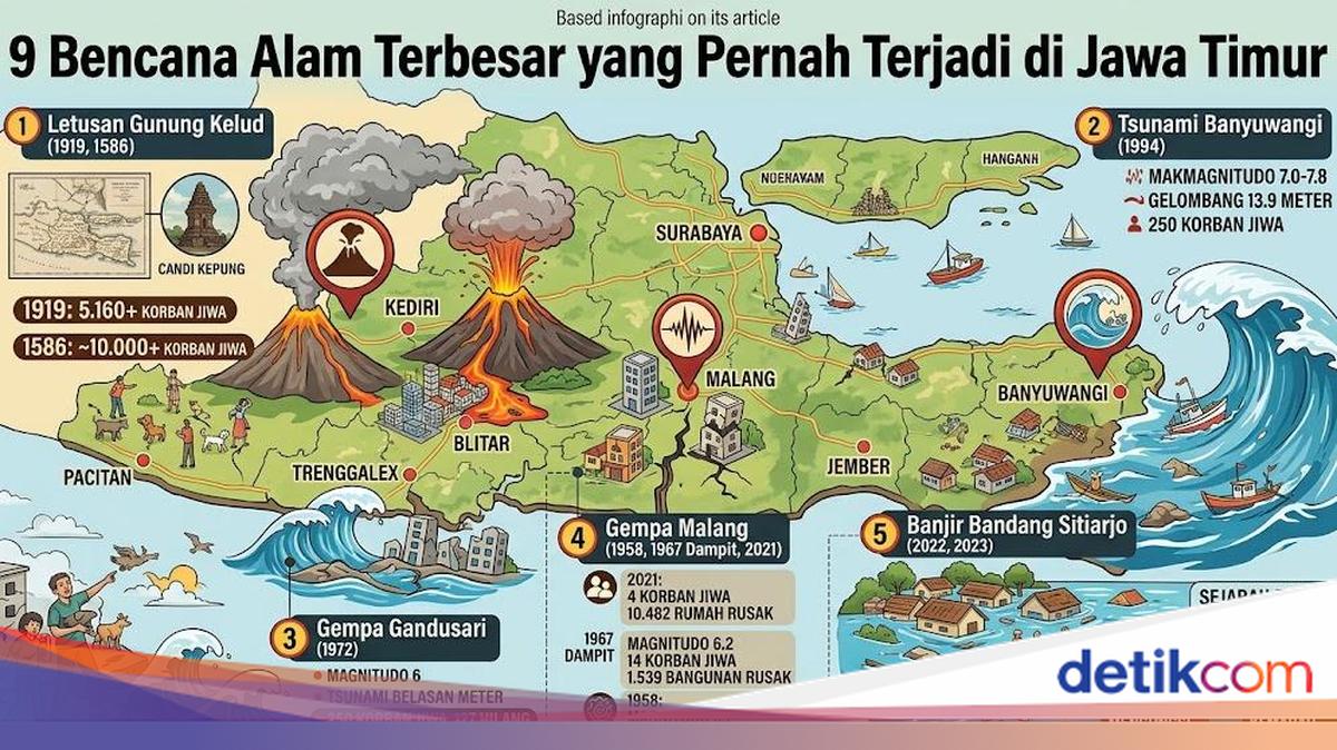 9 Bencana Alam Terbesar yang Pernah Terjadi di Jawa Timur