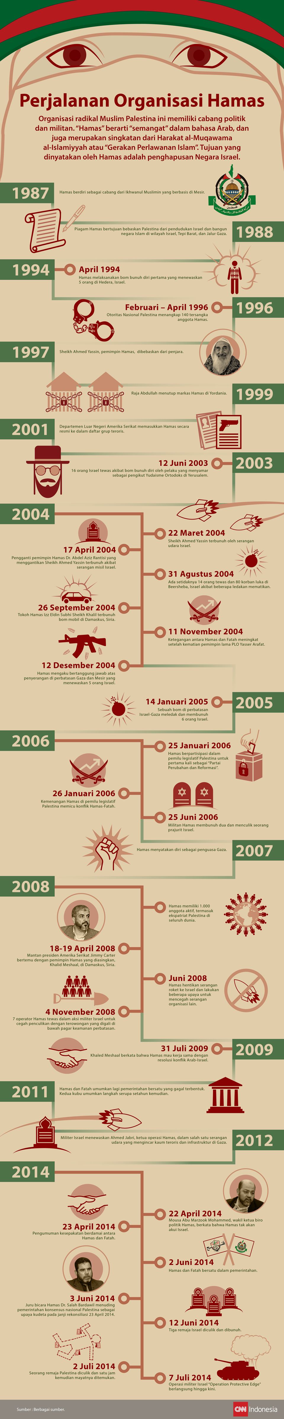 Infografis Perjalanan Organisasi Hamas Infografis yang berisi tentang linimasa perjalanan organisasi Hamas.