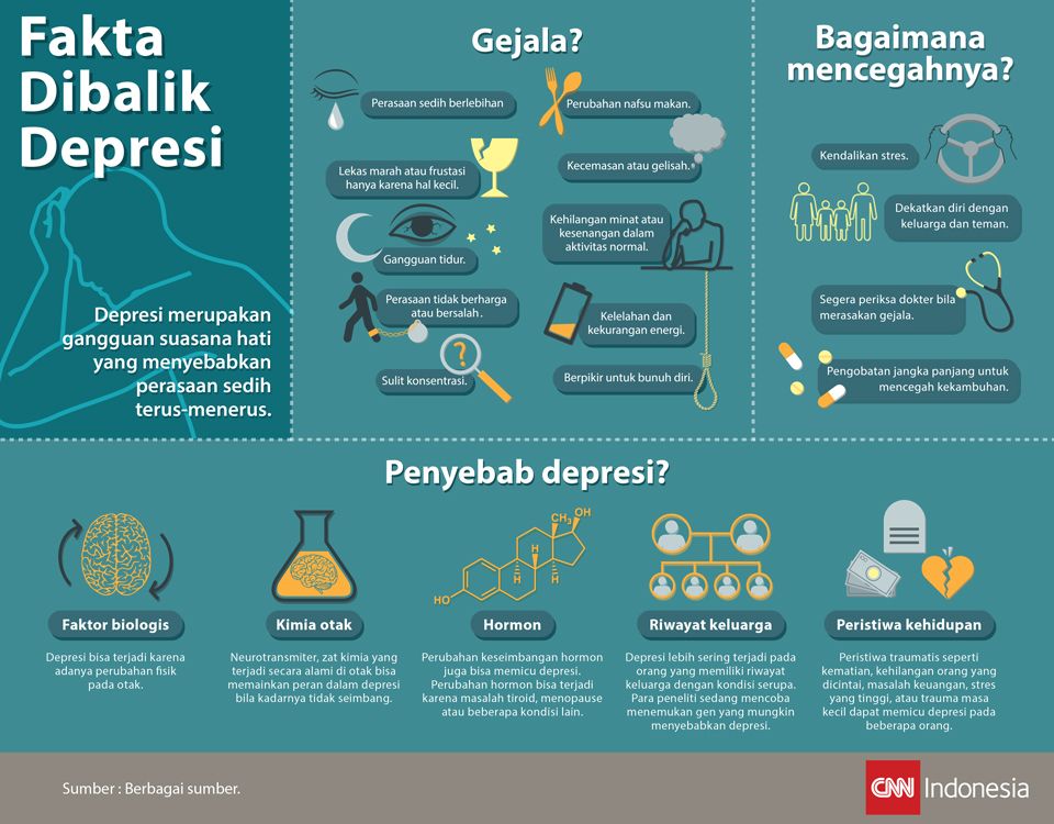 Infografis Fakta Dibalik Depresi Infografis tentang informasi seputar gejala, pencegahan dan penyebab depresi.