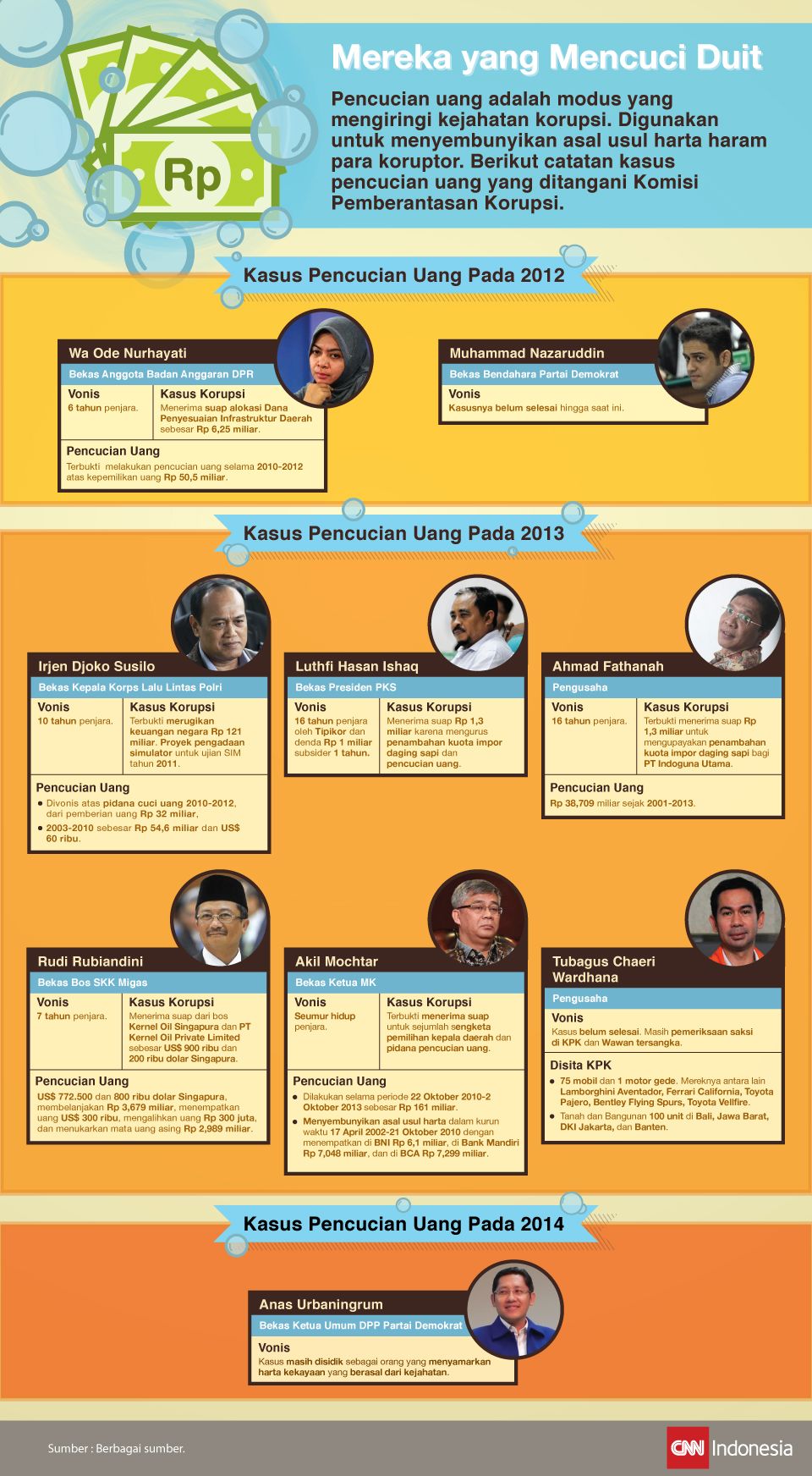 Infografis mengenai catatan kasus pencucian uang yang ditangani Komisi Pemberantasan Korupsi.