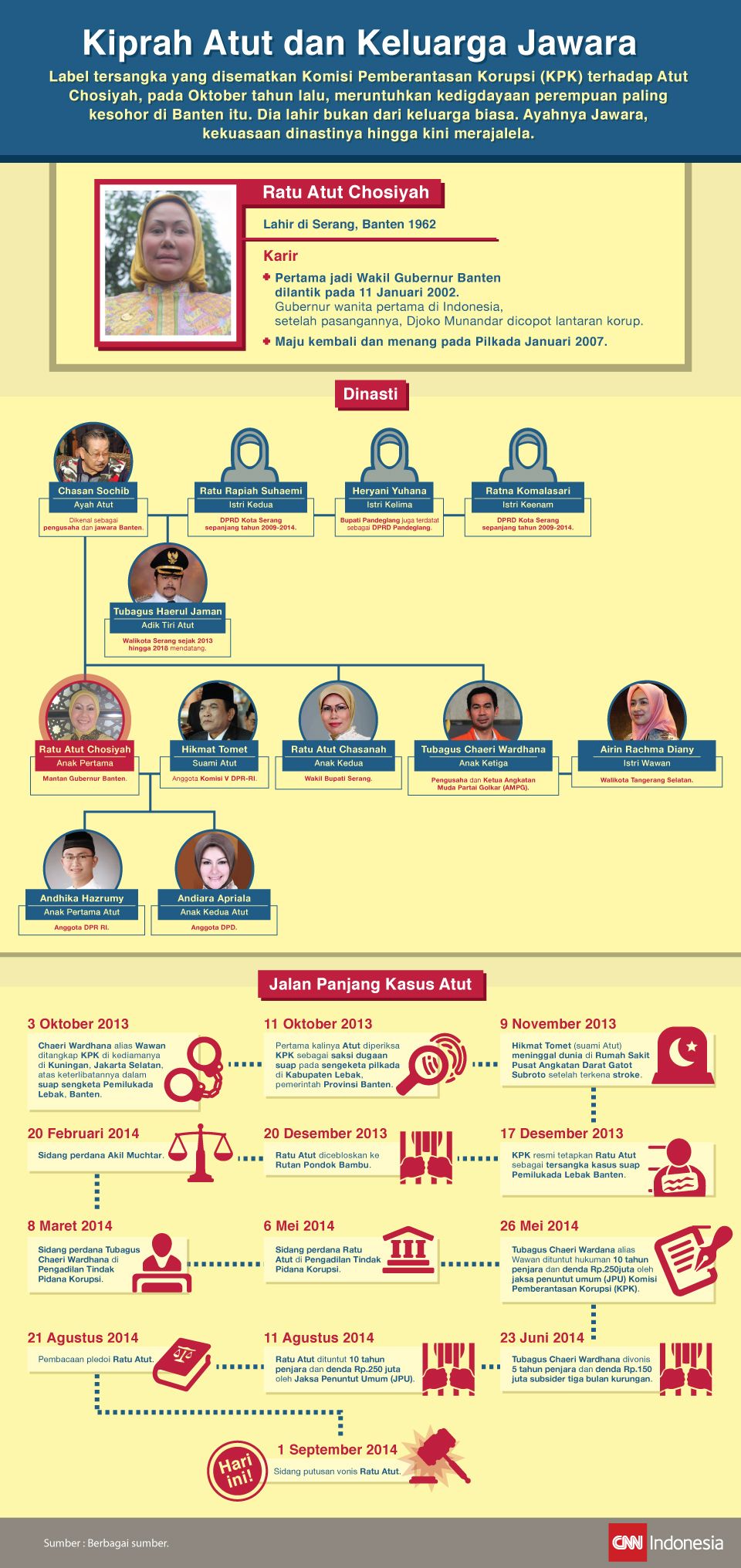 Infografis yang membahas mengenai profil, dinasti dan linimasa kasus Ratu Atut Chosiyah.