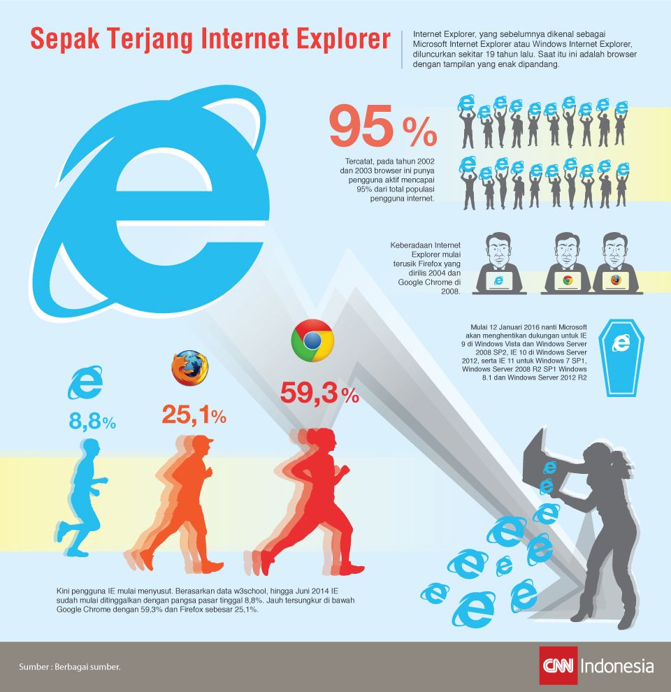 Infografis mengenai keterpurukan mesin pencari Internet Explorer.