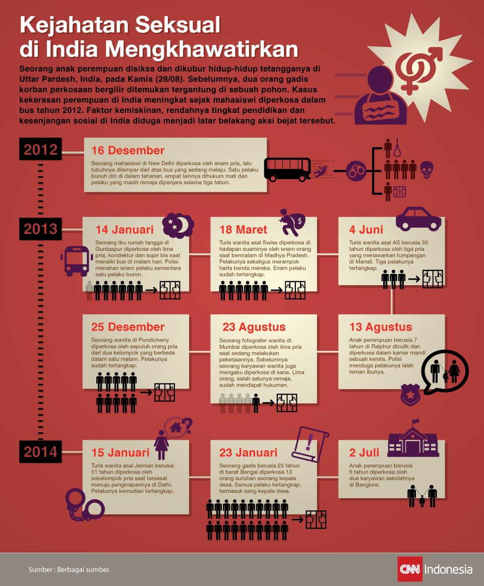 Infografis yang berisi sebuah linimasa mengenai berbagai kejahatan seksual yang terjadi di India sejak tahun 2012.