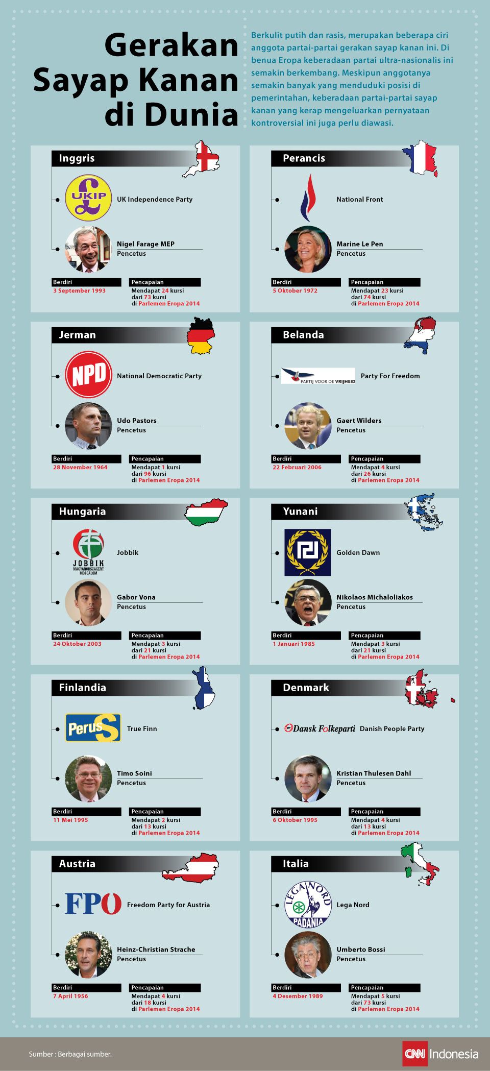 Infografis mengenai profil partai-partai ultra-nasionalis di benua Eropa