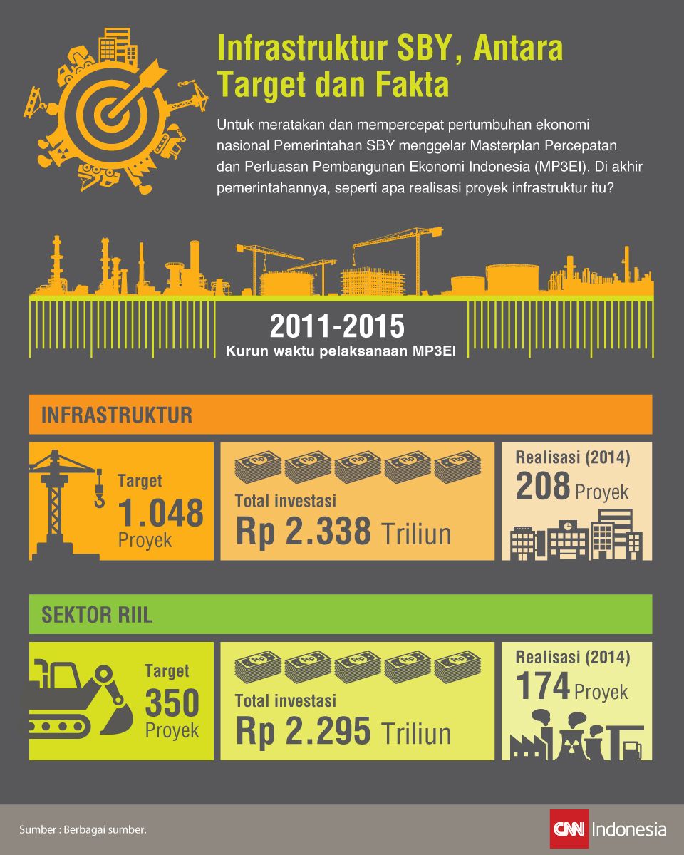 Fakta RAPBN SBY mengenai Infrastruktur dan Sektor Riil