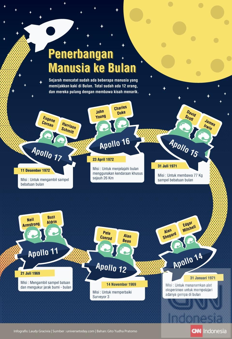 Lini masa perjalanan manusia ke bulan dalam infografis