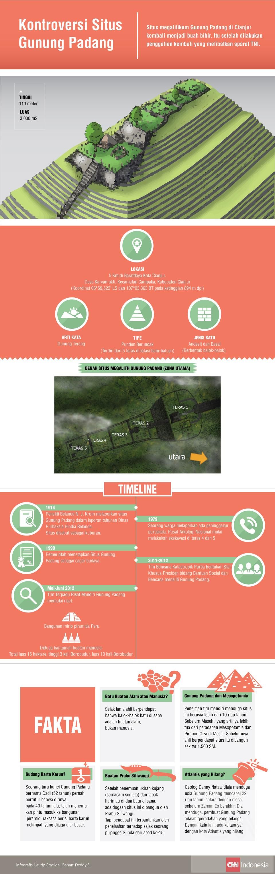 Infografis mengenai situs gunung padang