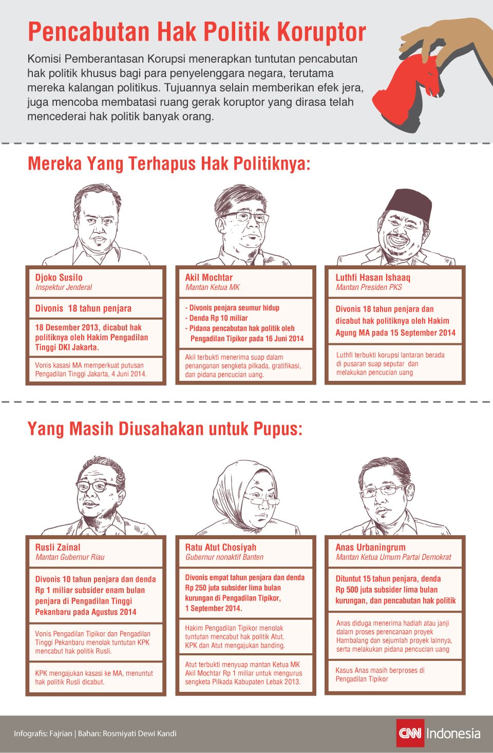 Data tentang Pencabutan hak Politik koruptor dalam infografis