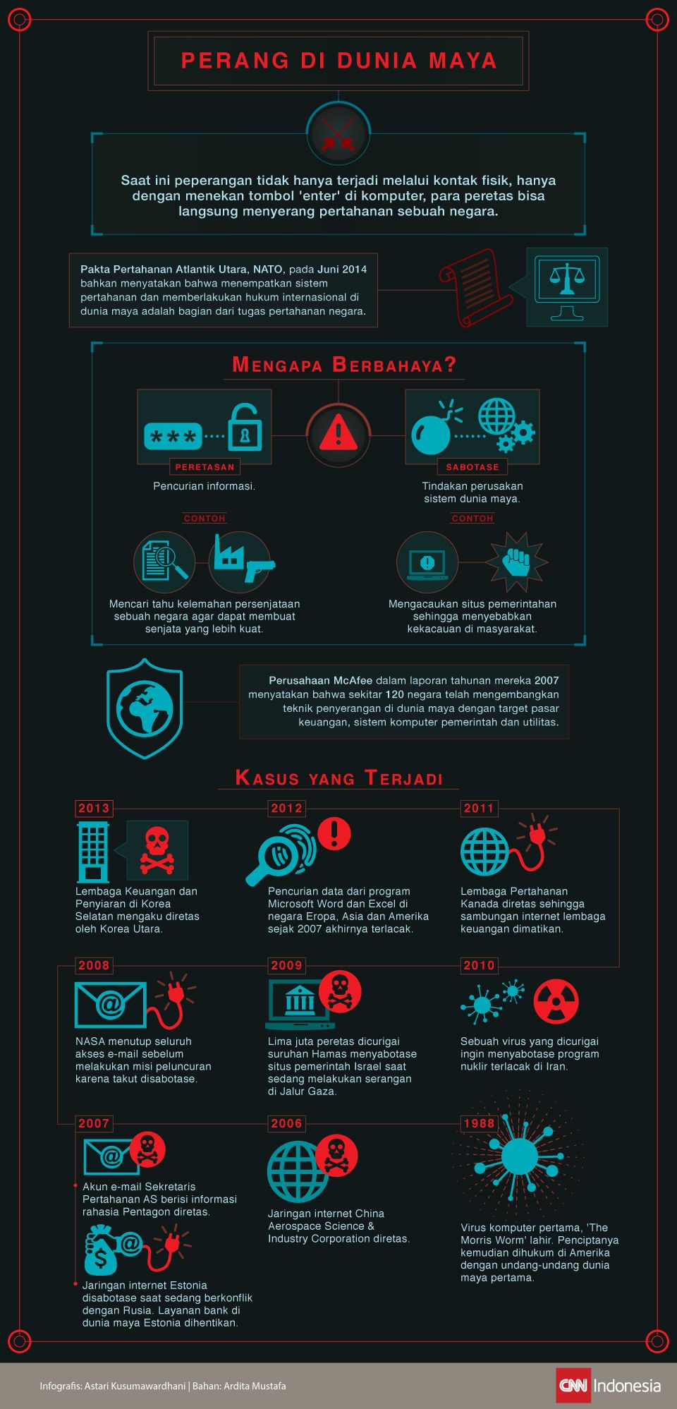 Infografis mengenai informasi seputar kejahatan dalam dunia maya.