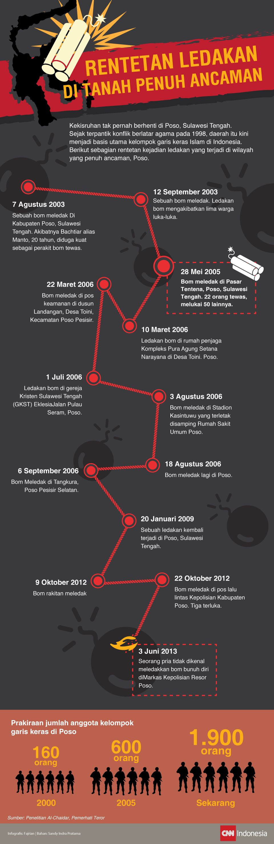 Infografis linimasa Poso