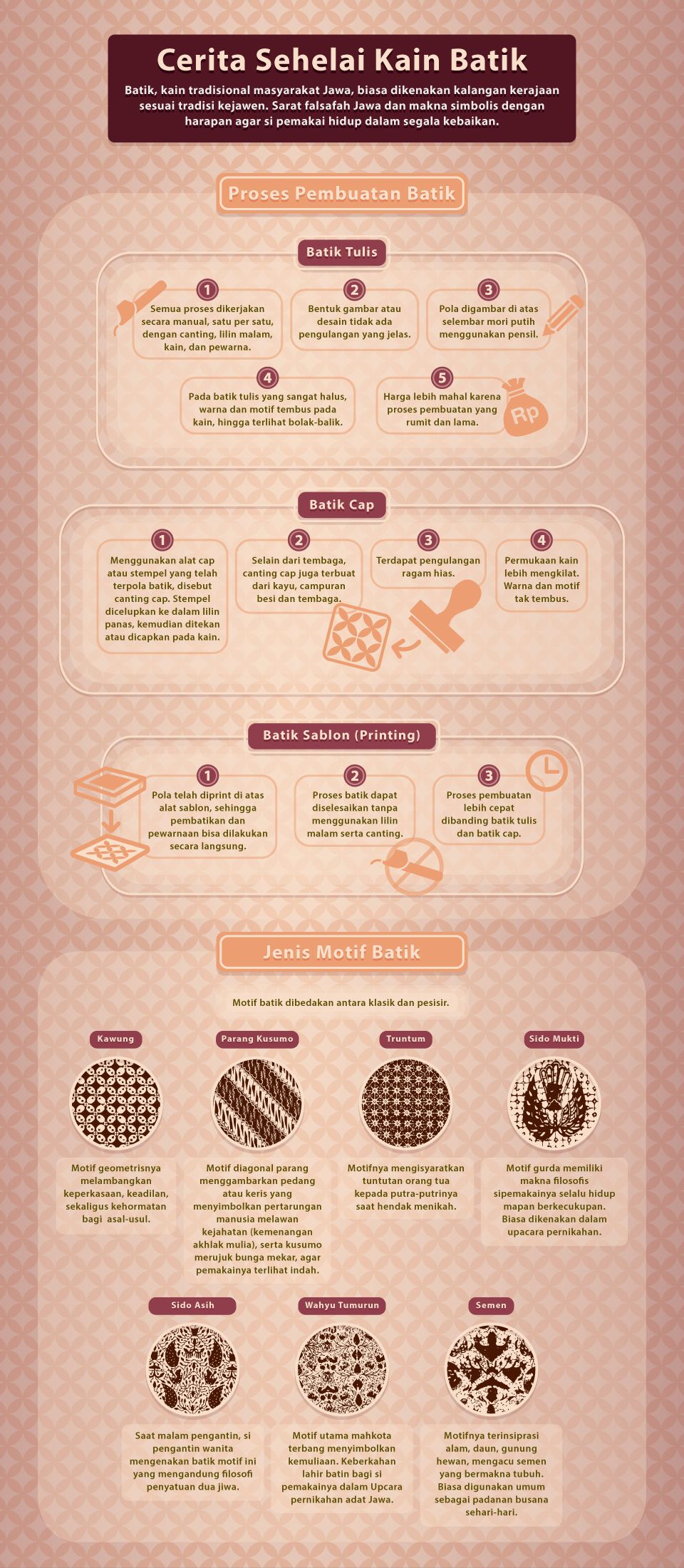 Infografis mengenai proses pembuatan dan jenis-jenis batik.