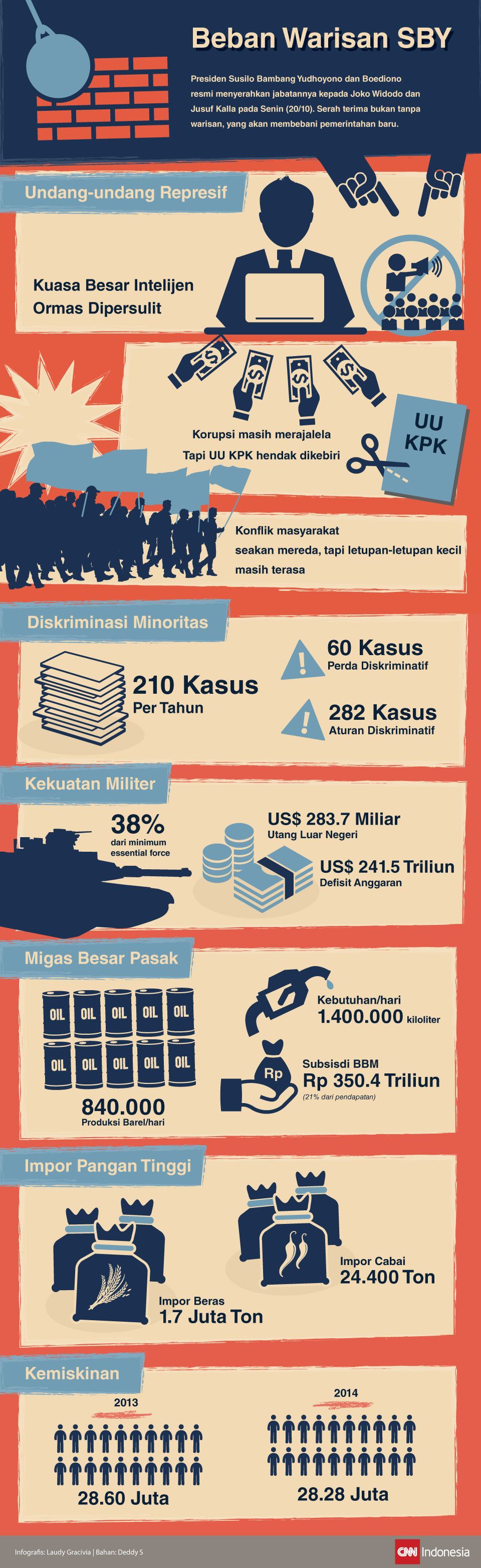 Infografis Beban Warisan SBY