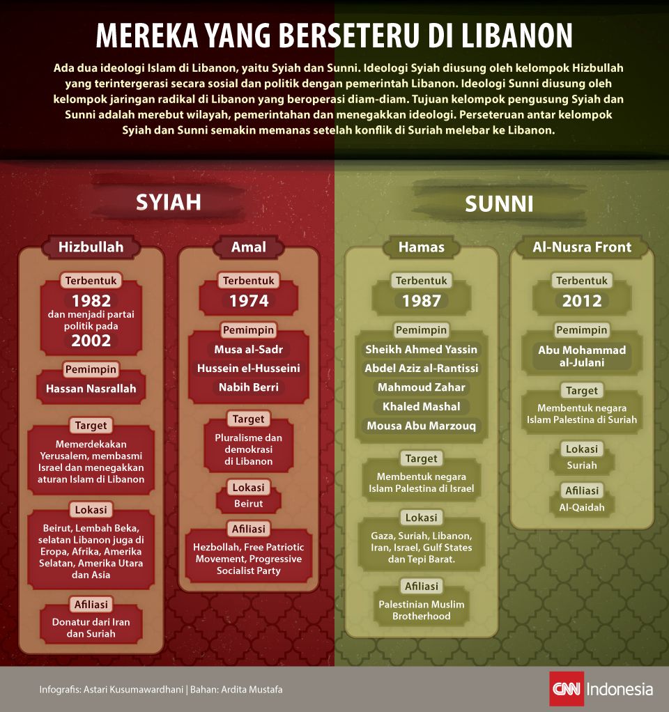 Infografis mengenai konflik antara dua ideologi Islam di Libanon.