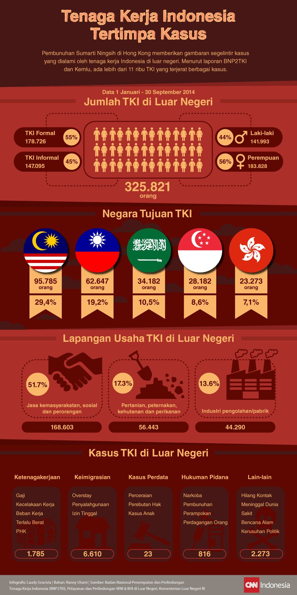 Infografis Tenaga Kerja Indonesia Tertimpa Kasus