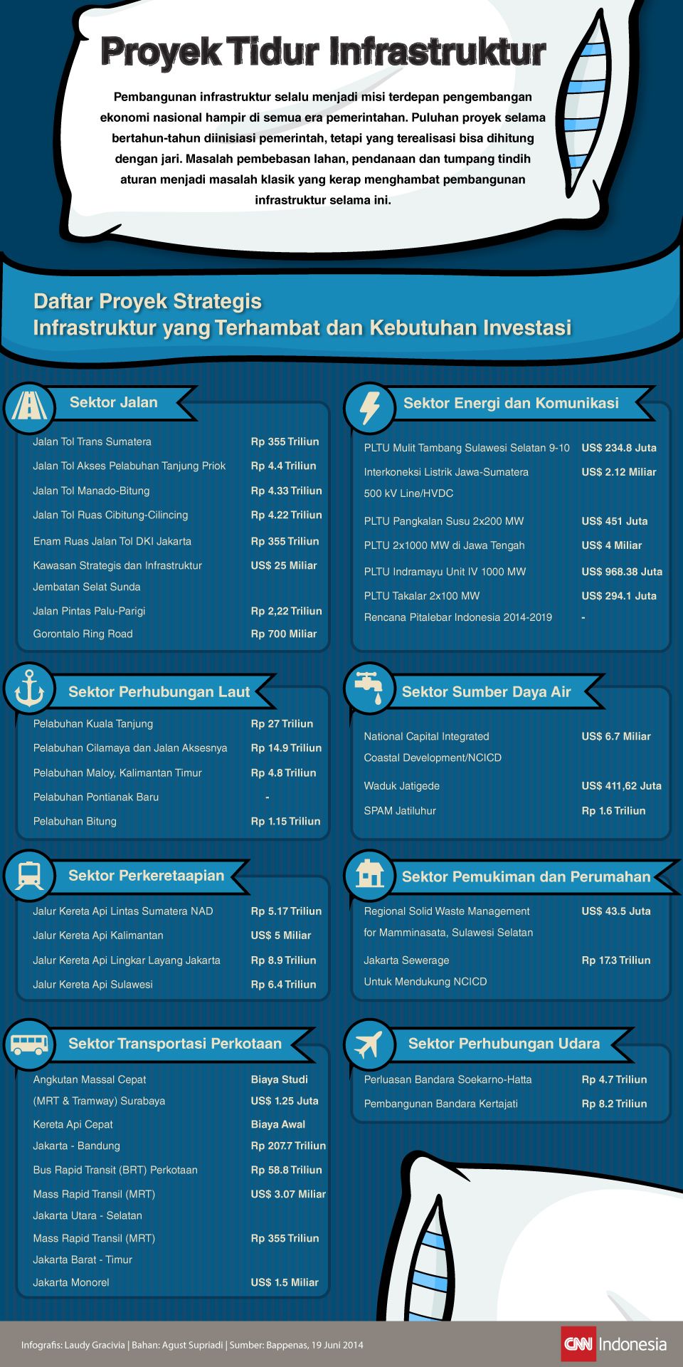 infografis proyek tidur infrastruktur