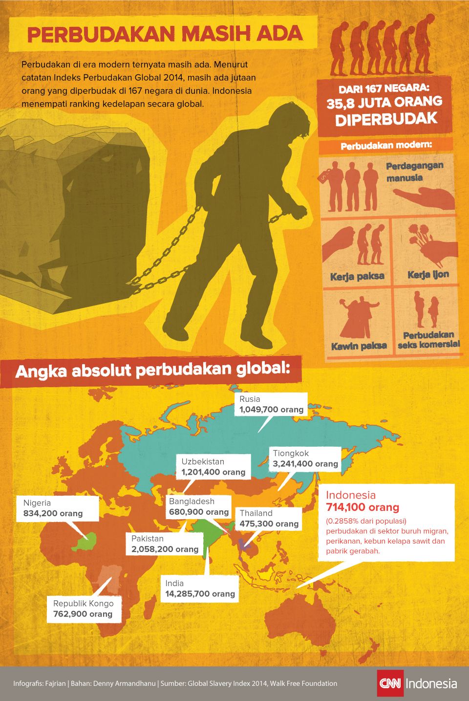 Infografis Perbudakan Masih Ada