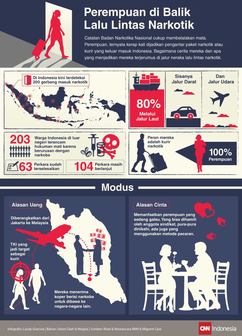 Infografis Perempuan di balik Lalu Lintas Narkotik Infografis Perempuan di balik Lalu Lintas Narkotik