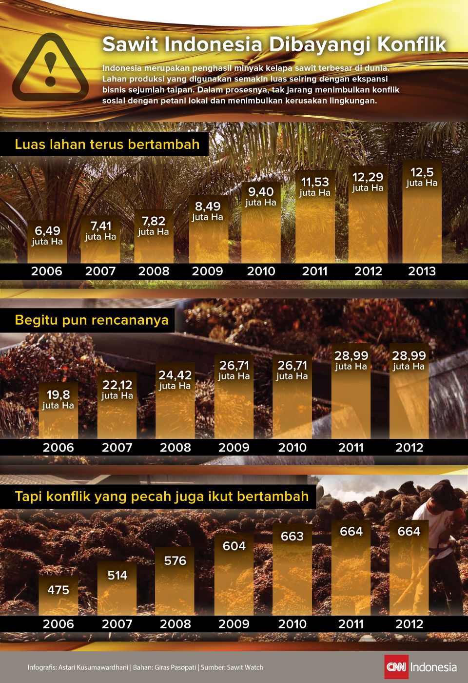 Infografis Sawit Indonesia Dibayangi Konflik