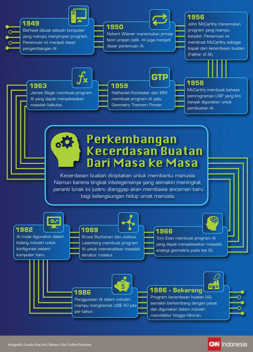Infografis Perkembangan Kecerdasan Buatan Dari Masa ke Masa
