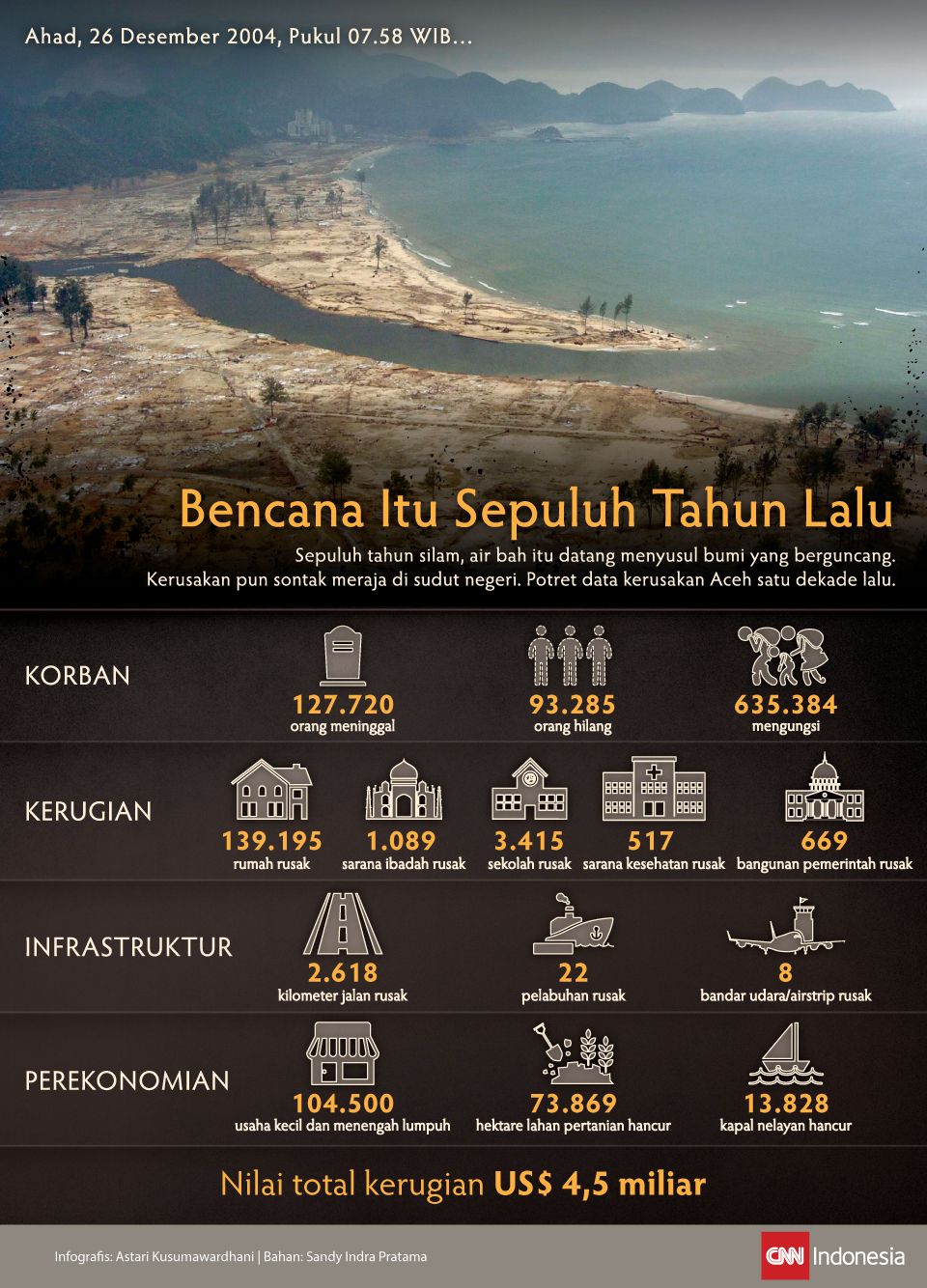 Infografis Tsunami Aceh