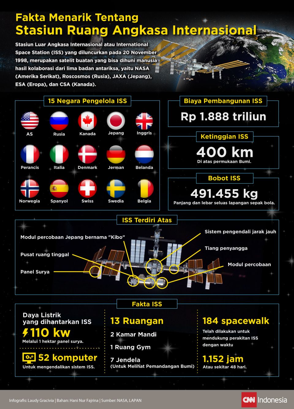 Infografis Fakta Menarik Tentang Stasiun Ruang Angkasa Internasional