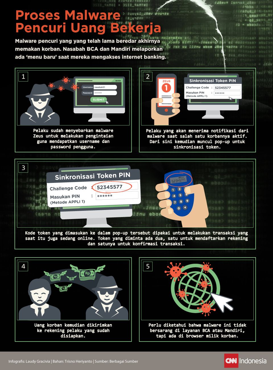 Infografis Proses Malware Pencuri Uang Bekerja