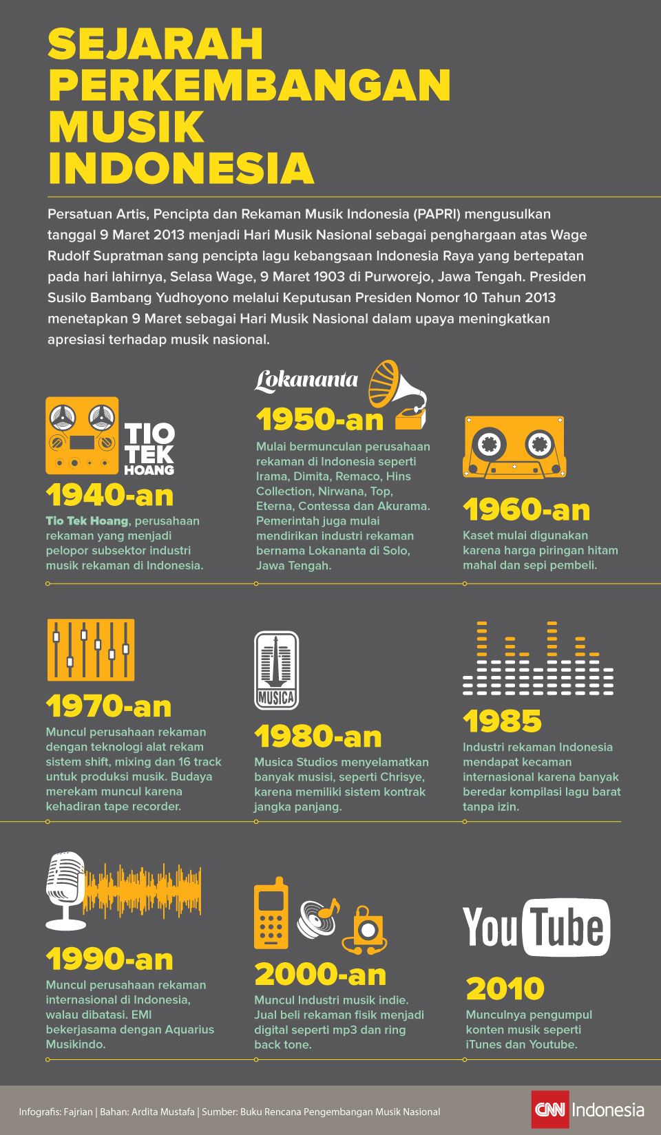 Infografis sejarah perkembangan musik indonesia