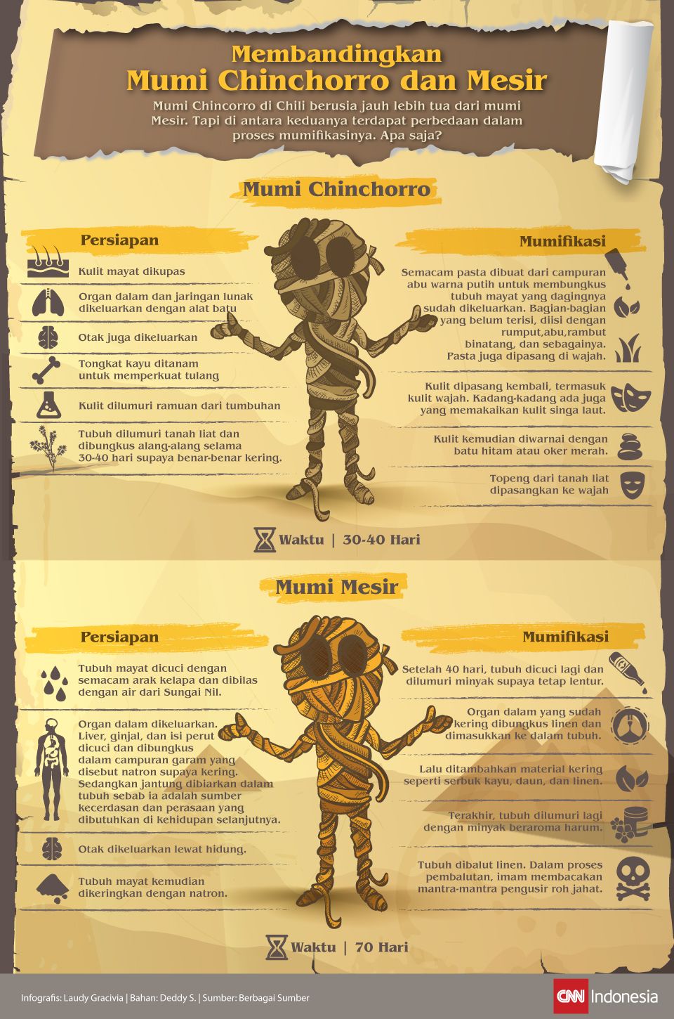 Infografis membandingkan Mumi Chincorro dan mesir Infografis membandingkan Mumi Chincorro dan mesir