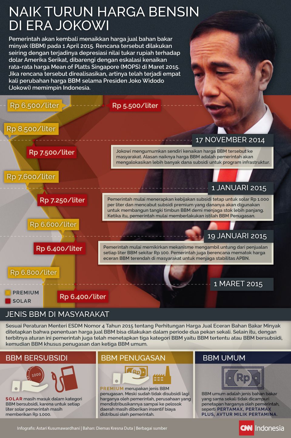 Infografis Naik Turun Harga Bensin di Era Jokowi