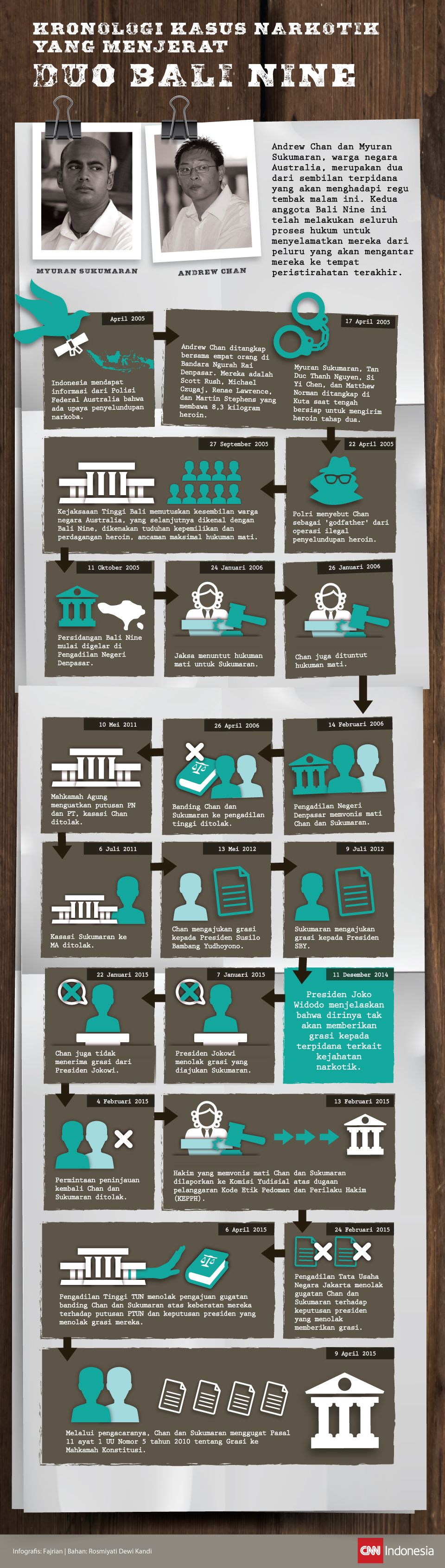 Infografis Kronologi Kasus Narkotik nan menjerat Duo Bali Nine