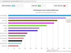 Siti Noordjannah Raih Suara Terbanyak Calon Ketua Umum Aisyiyah