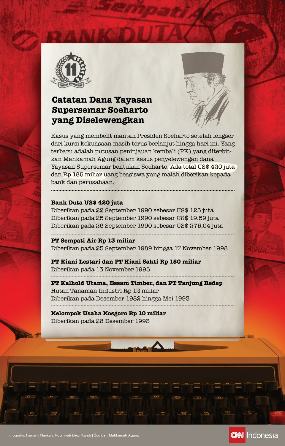 Infografis catatan dana yayasan supersemar soeharto yang diselewengkan