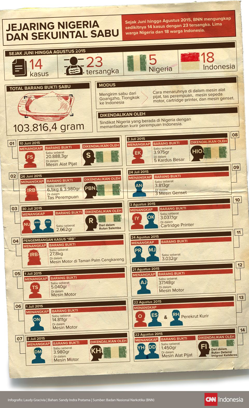 Infografis Jejaring Nigeria dan Sekuintal Sabu Infografis Jejaring Nigeria dan Sekuintal Sabu