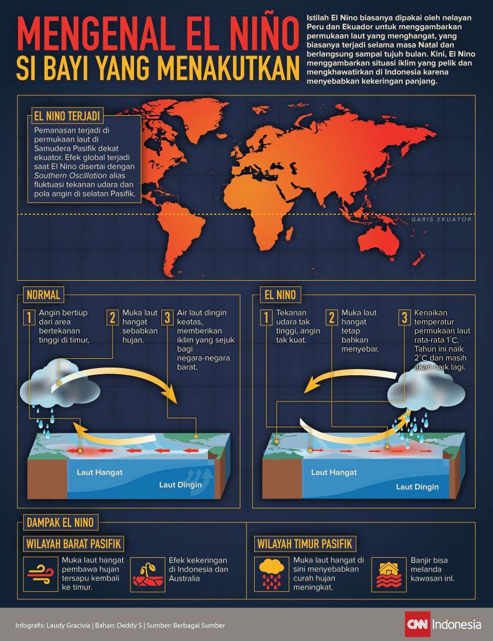 Infografis El Nino