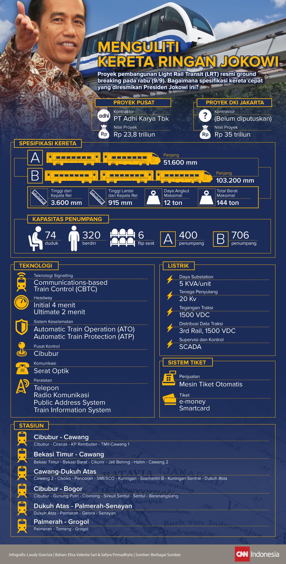 Infografis Kereta Ringan Jokowi