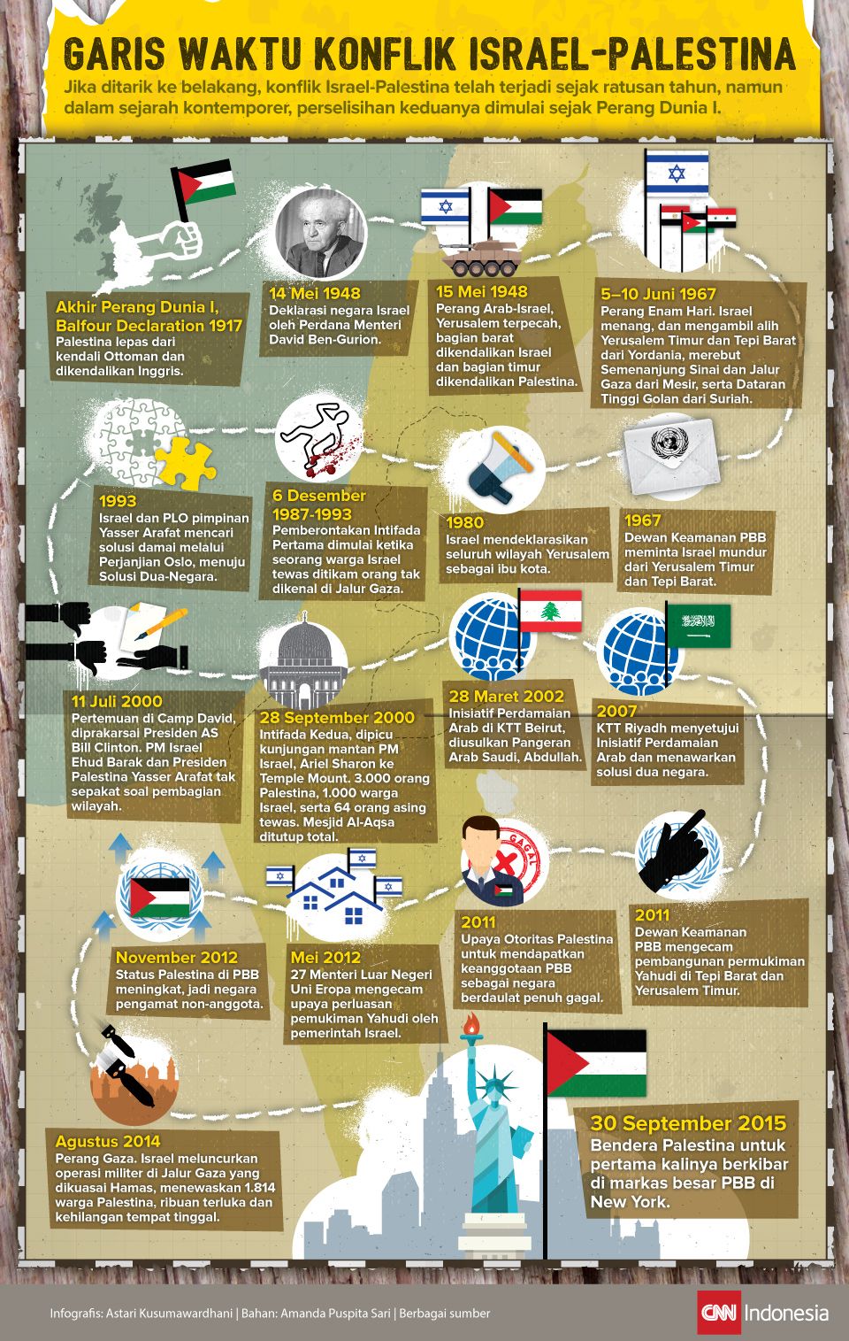 Infografis Garis Waktu Konflik Israel-Palestina