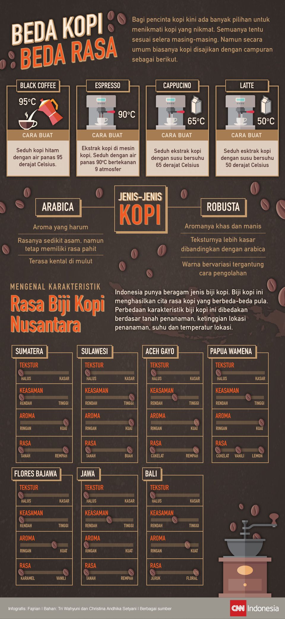 Infgrafis Beda Kopi Beda Rasa