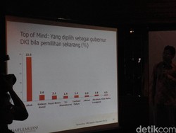 Ahok Unggul di Survei, Gerindra Soroti Rendahnya Penyerapan Anggaran DKI