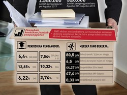 Duh, Angka Pengangguran Meningkat