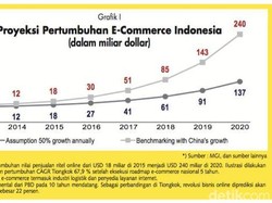 Tahun 2020, Bisnis e-commerce di Indonesia Meningkat 10 kali Lipat