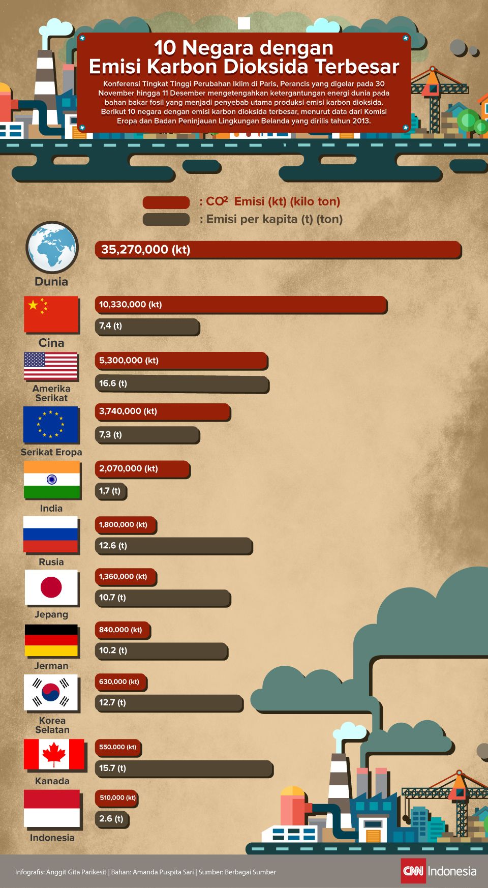Infografis 10 Negara dengan Emisi Karbon Dioksida Terbesar
