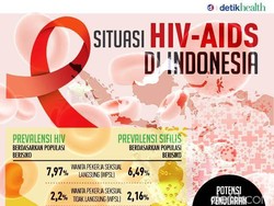 Situasi HIV-AIDS di Indonesia