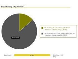 Penghitungan Sementara KPU,  Suara Rasiyo Tetap Tak Mampu Kejar Risma