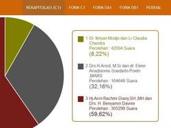 Data KPU: Airin Menang Telak di Pilkada Tangsel, Golput 42 persen