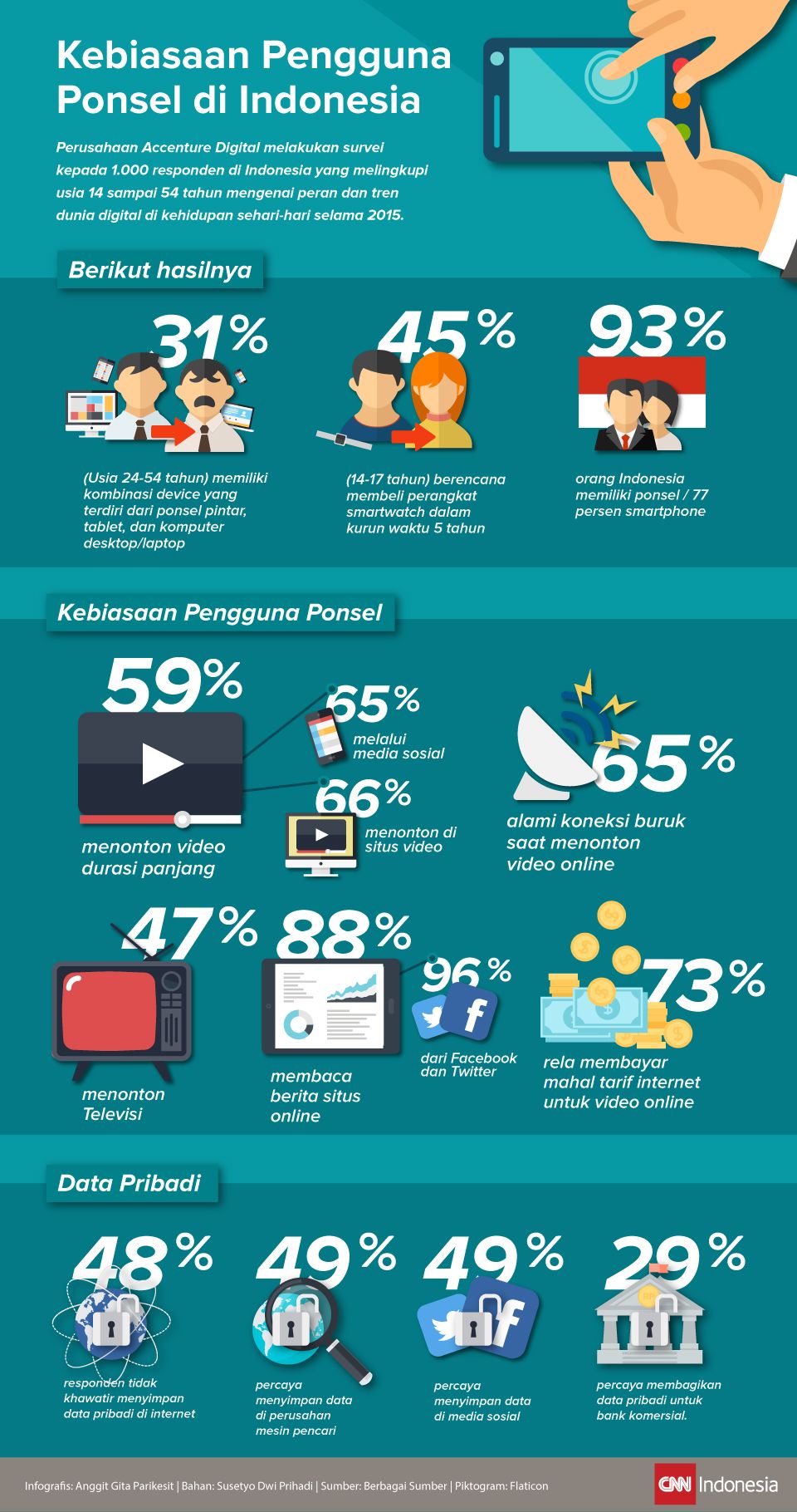 Infografis Kebiasaan pengguna ponsel di Indonesia