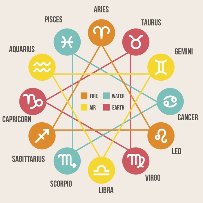 Zodiak Zodiac signs